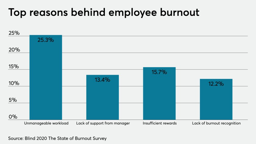 Employee Burnout Survey by BLIND2020
